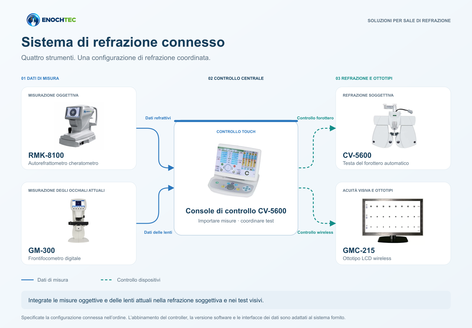 RMK-8100 e GM-300 inviano dati alla console CV-5600, che controlla il forottero e l’ottotipo GMC-215.